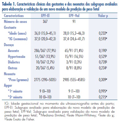 Elaboração e Validação de Intervalos de Referência Longitudinais de Peso Fetal com uma Amostra da População Brasileira